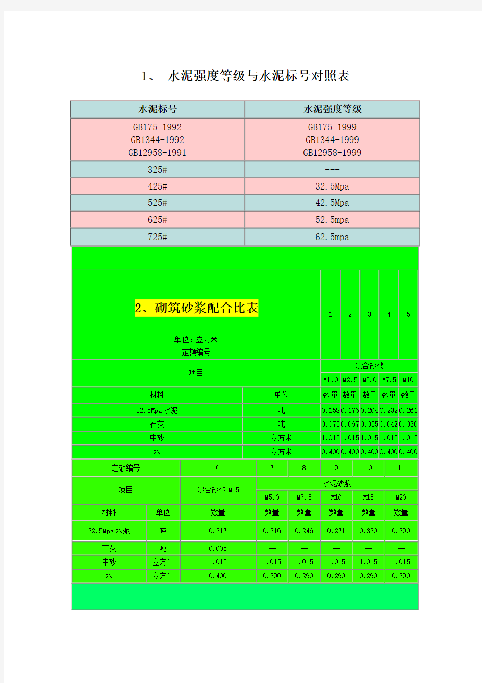 水泥砂浆强度等级与水泥砂浆标号对照表