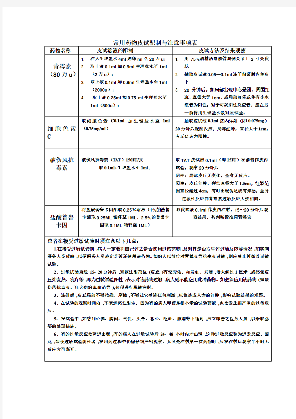 常用药物皮试配制表