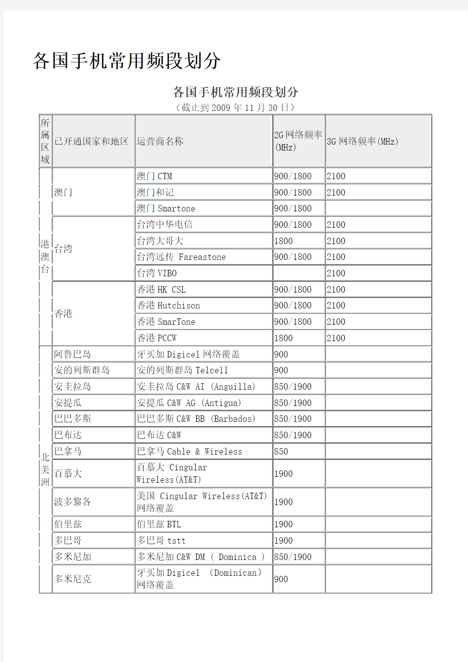 各国手机常用频段划分