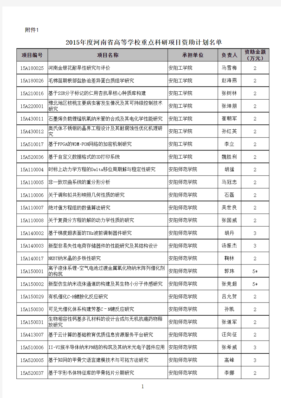 关于2015年度河南省高等学校重点科研项目的立项通知