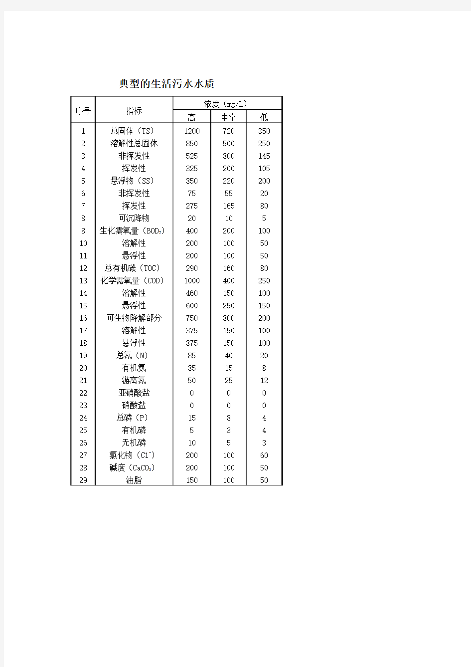 生活污水水质