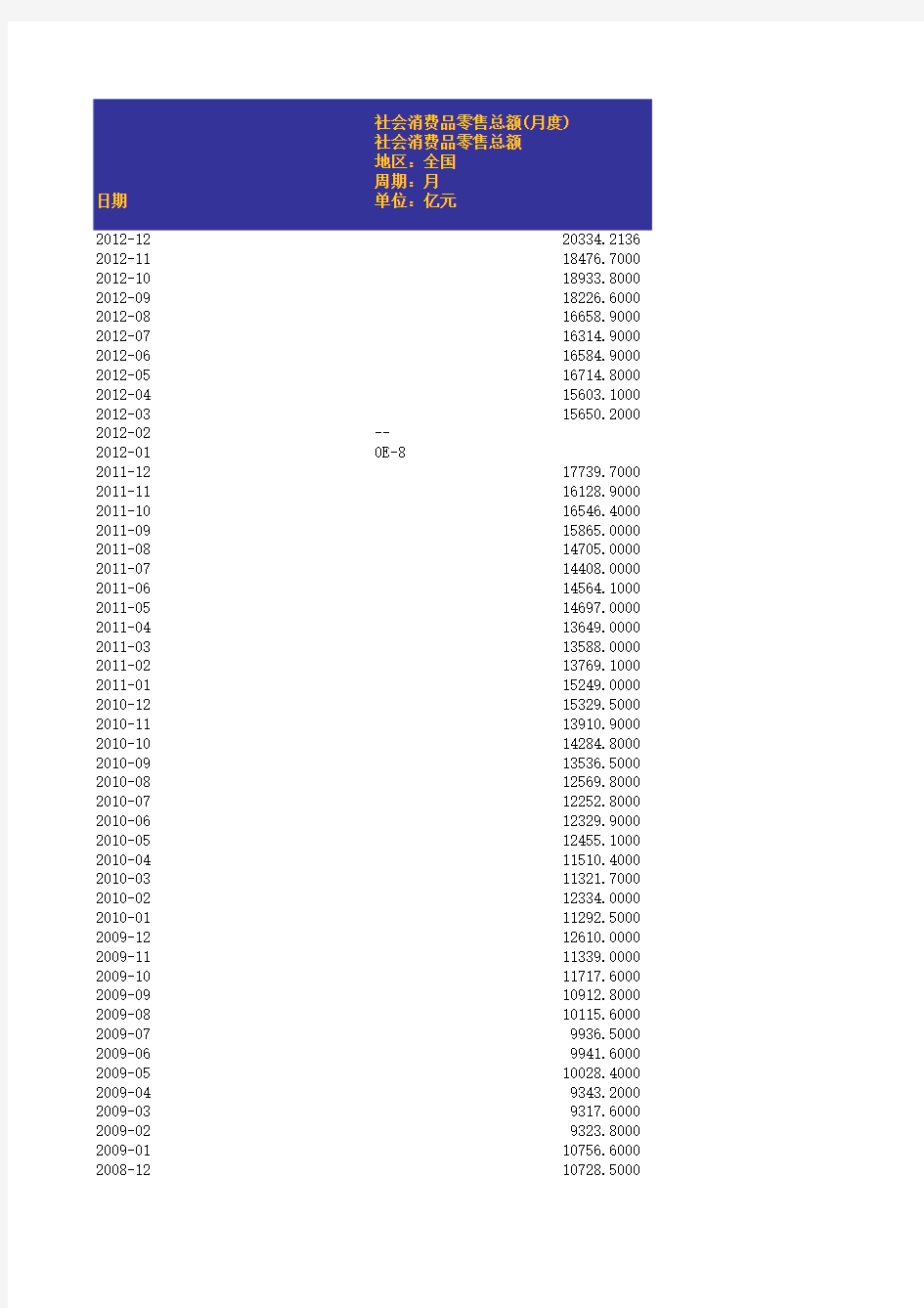 1995-2012 社会消费品零售总额 中国 月度数据