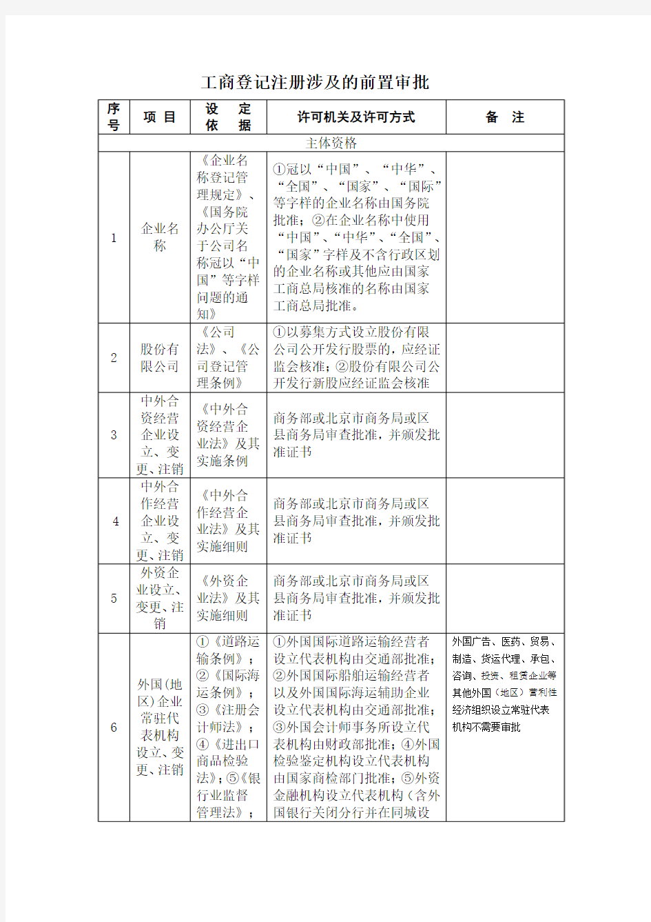 工商登记注册涉及的前置审批