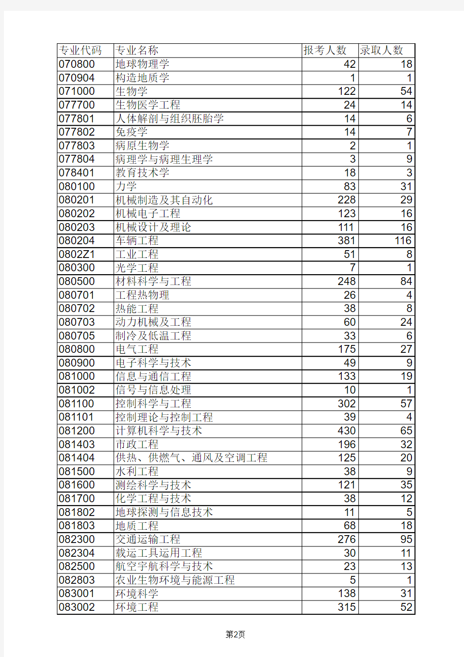 2014年同济大学报录比