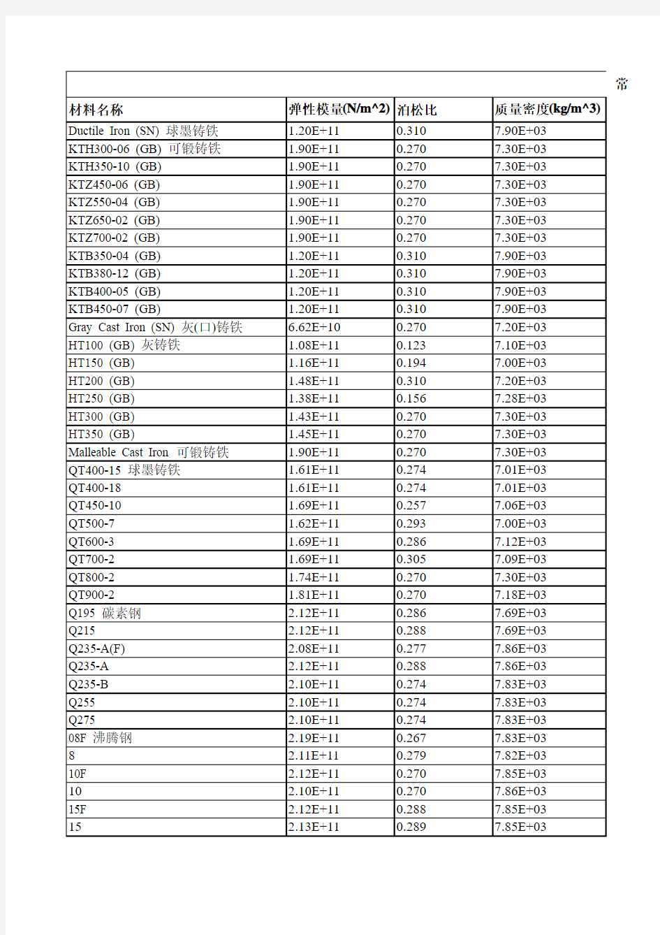 ansys常用工程材料属性表