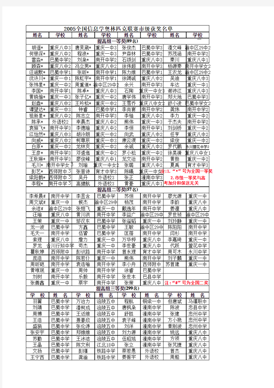 2005全国信息学奥林匹克联赛(NOIp2005)重庆赛区获奖名单