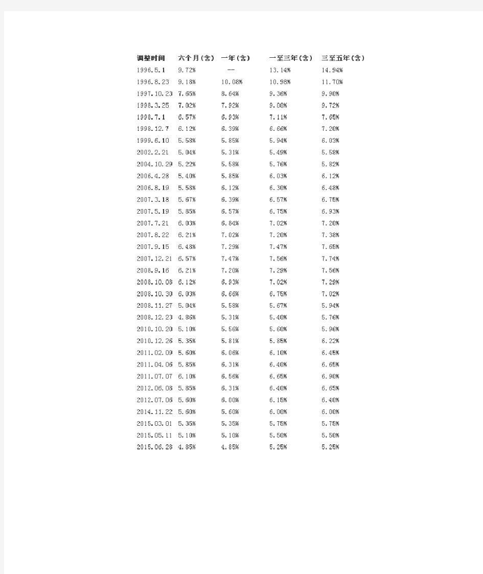 中国人民银行历年贷款利率表