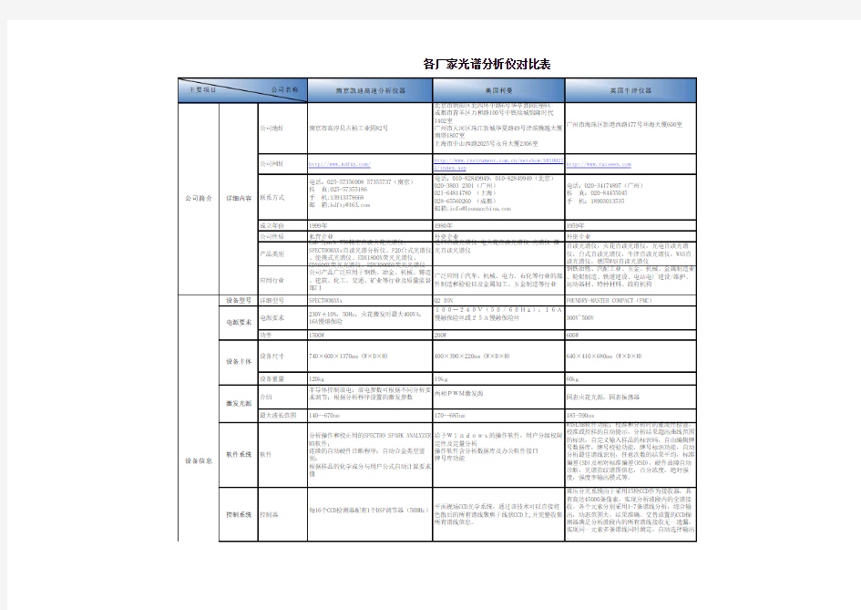 各种光谱分析仪性能对比表