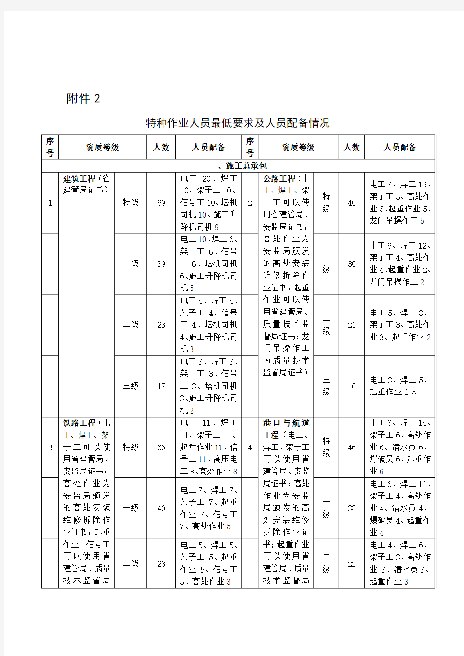 特殊工种人员标准