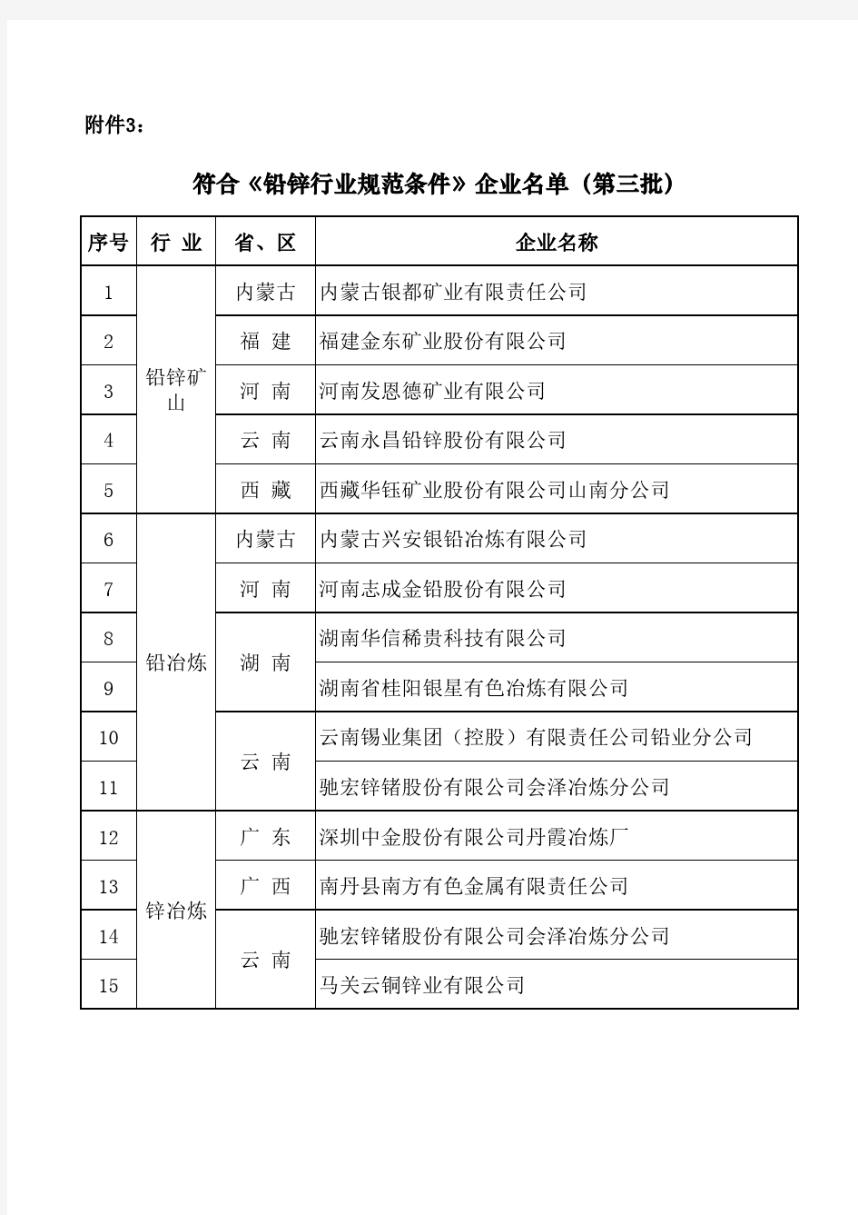 符合《铅锌行业规范条件》企业名单(第三批)xls