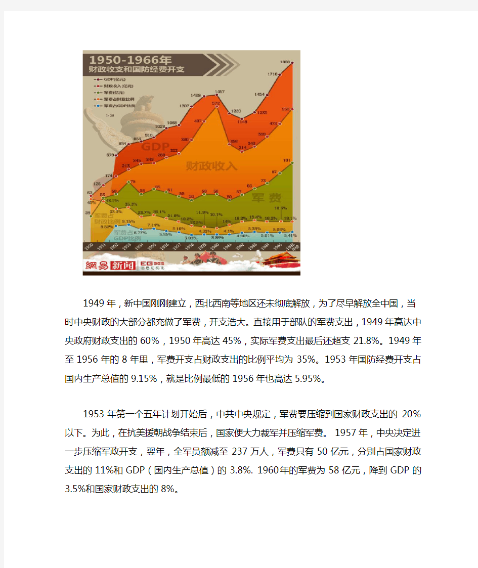 中国历年军费一览