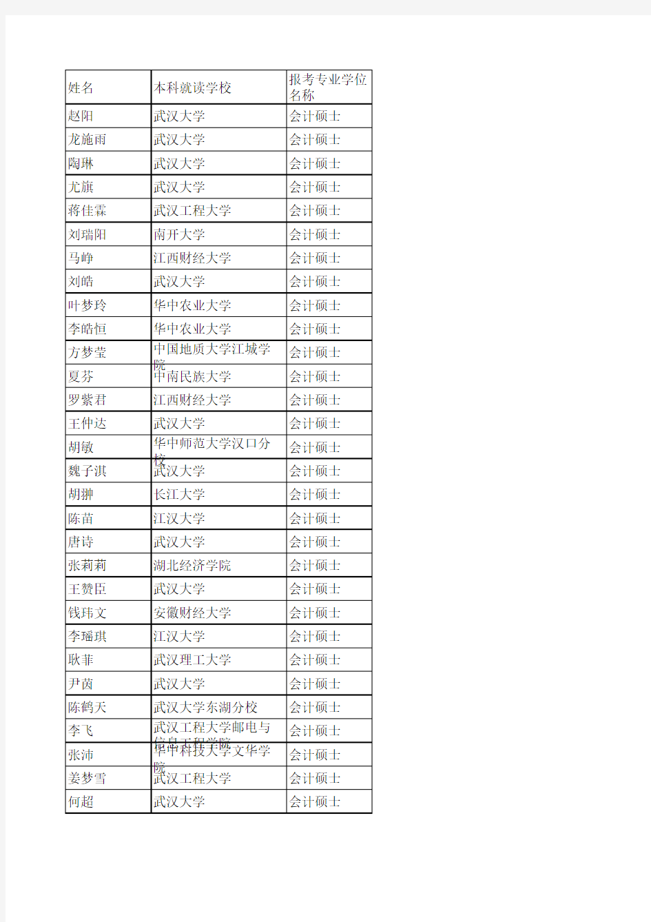 武大经管2012硕士专业学位复试名单