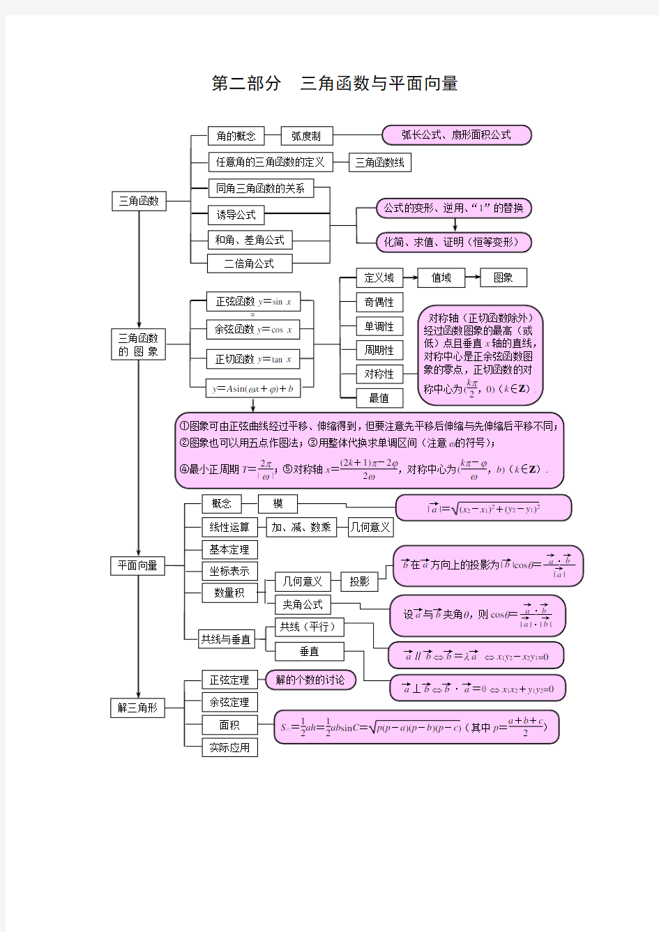 高中数学知识框架