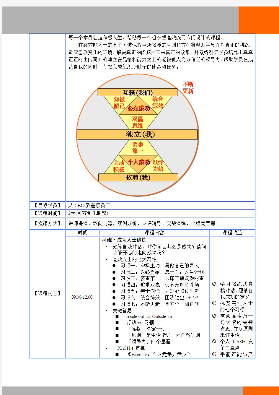 《7_Habits与大师有约阳光心态与高效人士的七个习惯》课程2天 陈柏宇老师