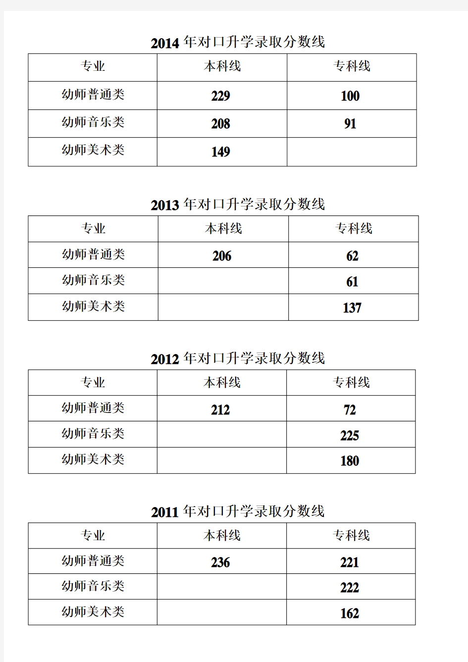 幼儿教育对口升学录取分数线