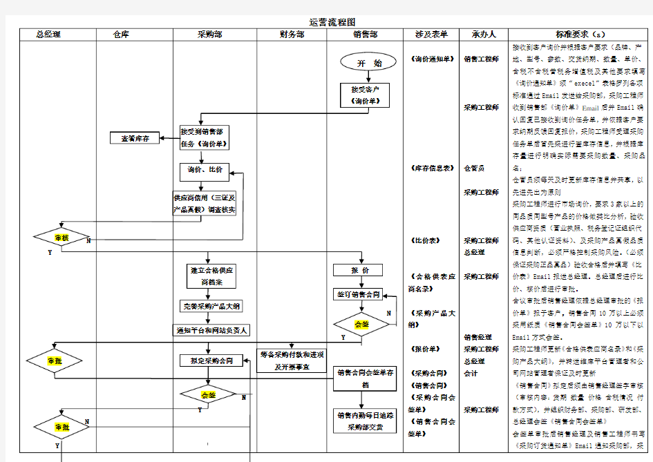 销售部运营流程及SOP模版