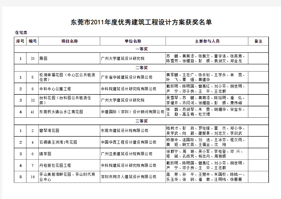 2东莞市2011年度优秀建筑工程设计方案获奖名单xls