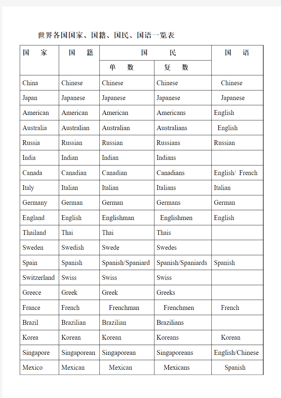 世界各国国名、国籍、国语一览表