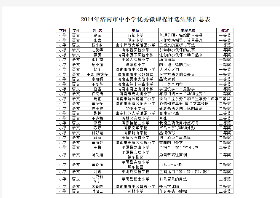 2014年济南市中小学优秀微课程评选汇总表(公示20141027)