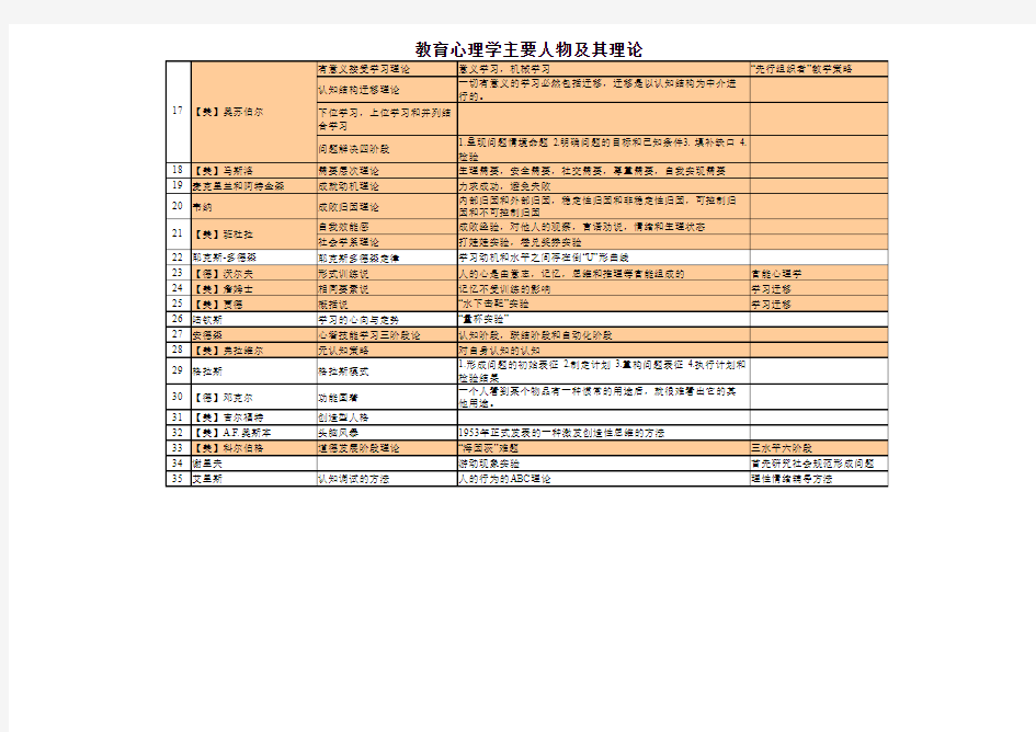 教育心理学主要人物及其理论