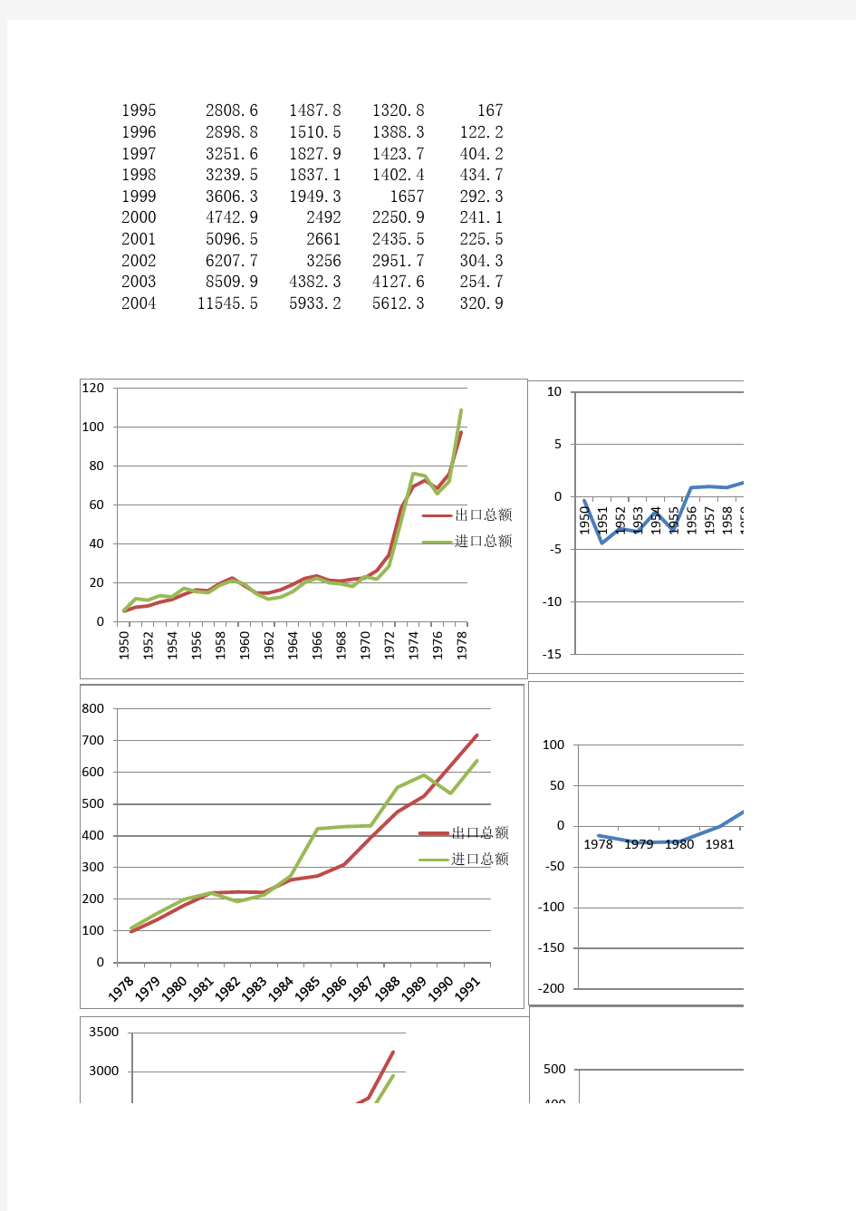 中国历年进出口贸易总额统计(1950--2004)