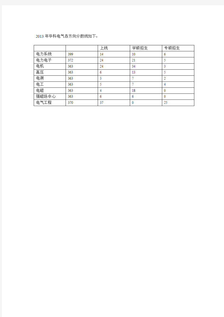 2013年华科电气各方向分数线如下