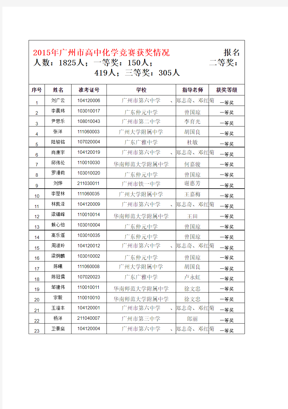 2015高中化学竞赛获奖名单 -定稿