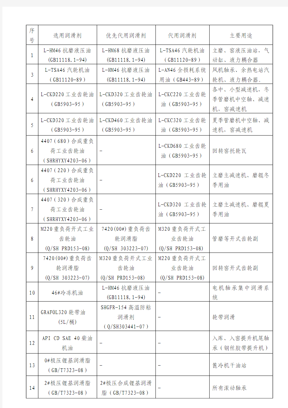 某水泥厂主要润滑剂表