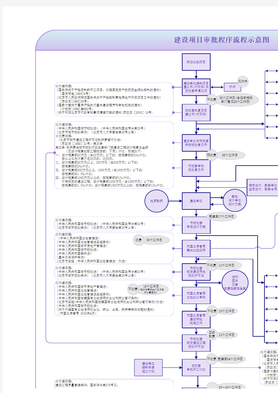 建设项目审批程序流程示意图