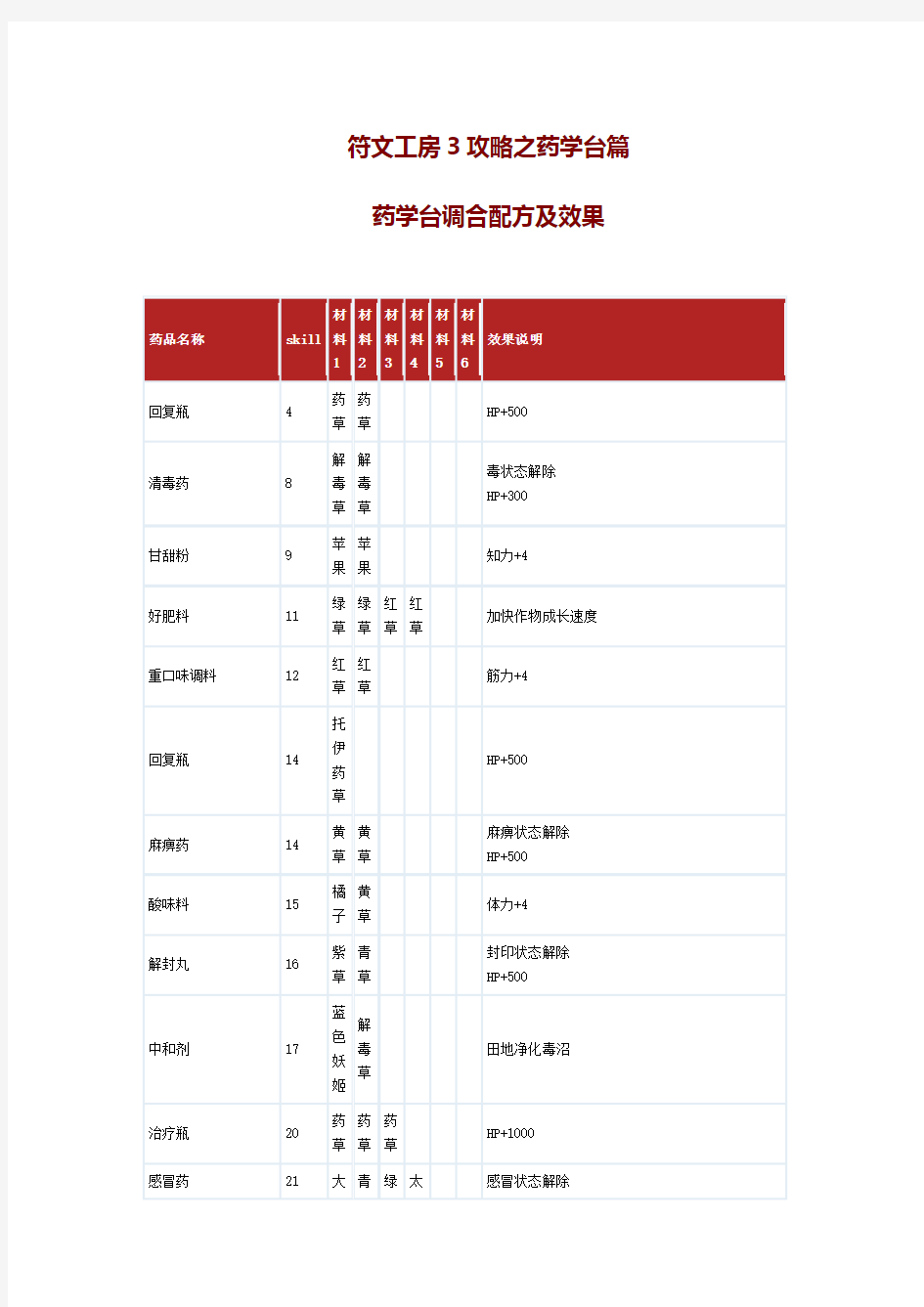 符文工房3攻略之药学台篇