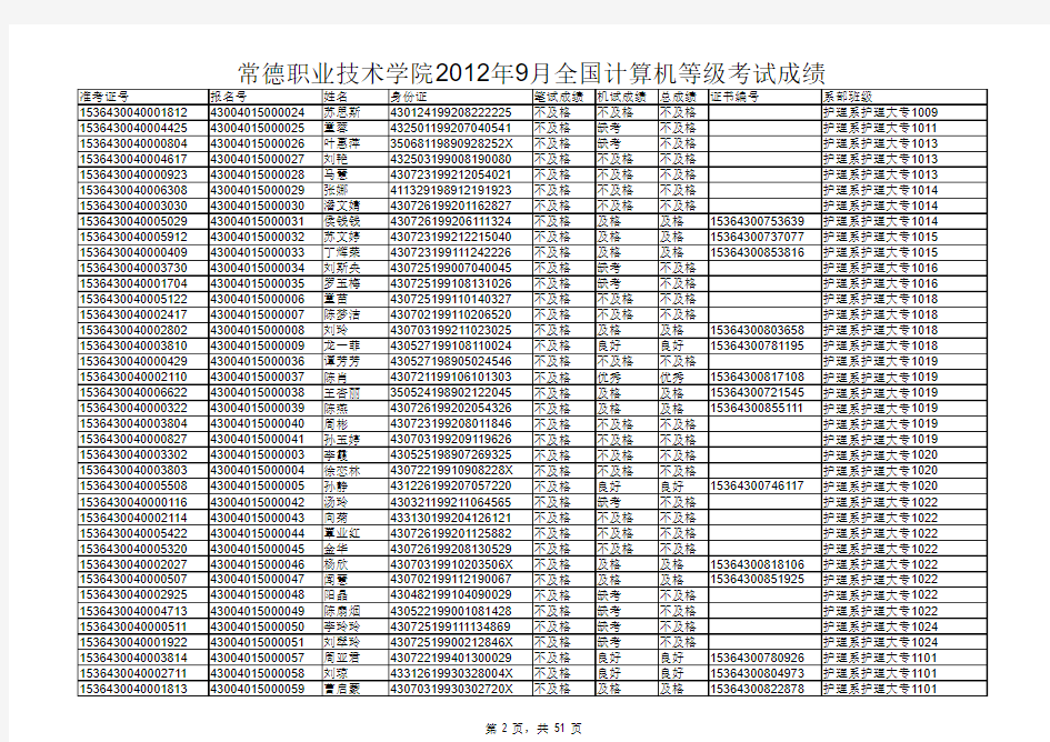 430040常德职业技术学院NCRE36次成绩(2012年9月)