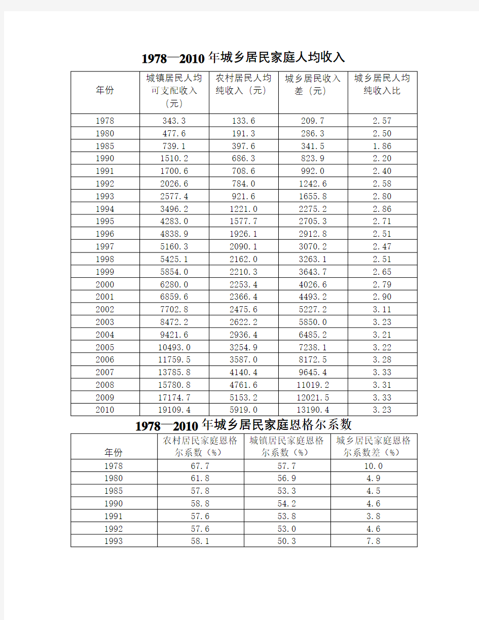 1978年—2010年中国城乡居民家庭人均收入及恩格尔系数