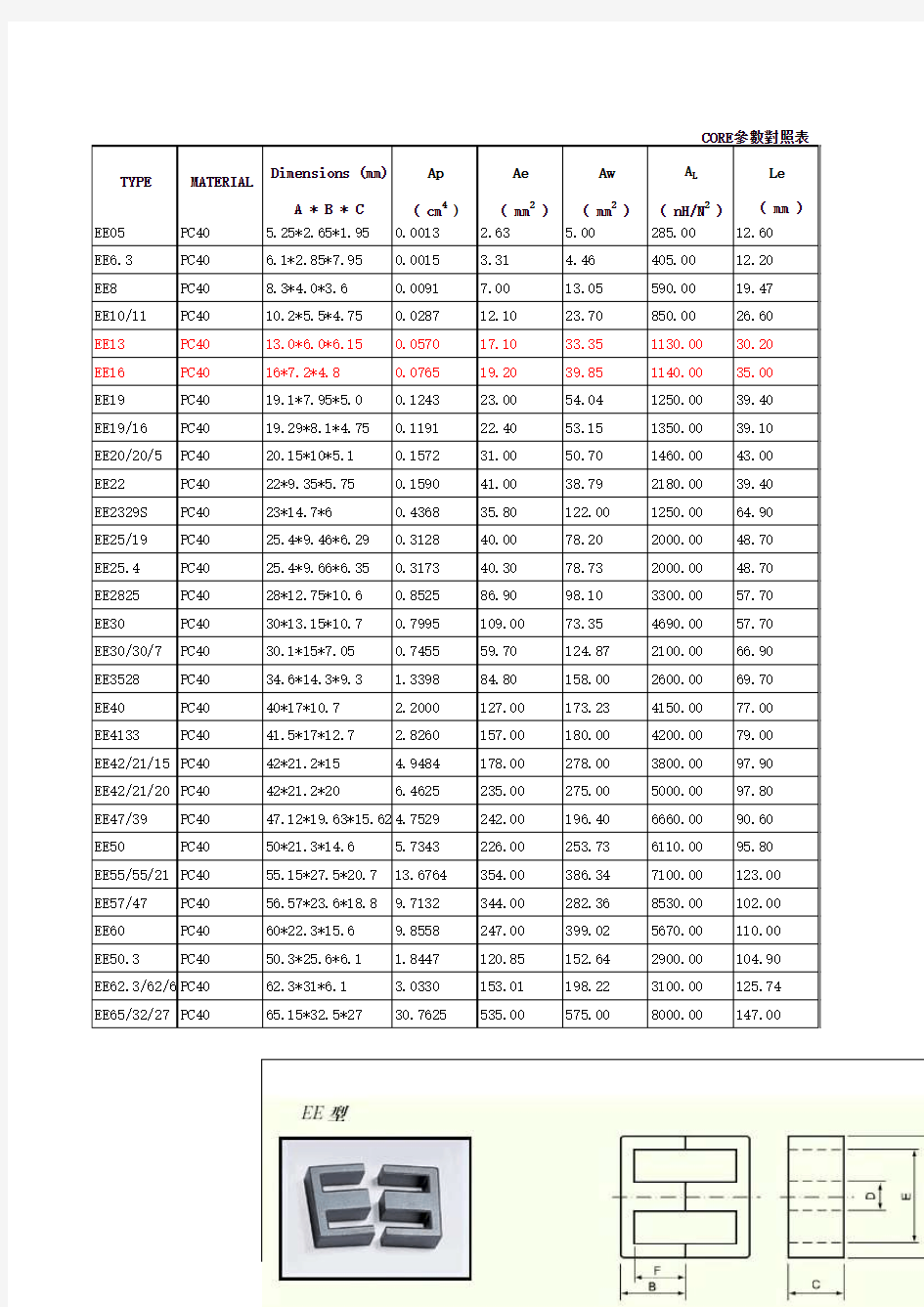 各种磁芯参数