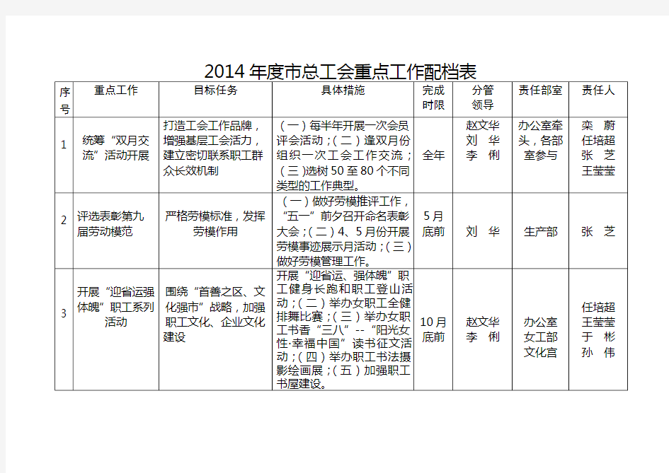 2014年度总工会重点工作配档表
