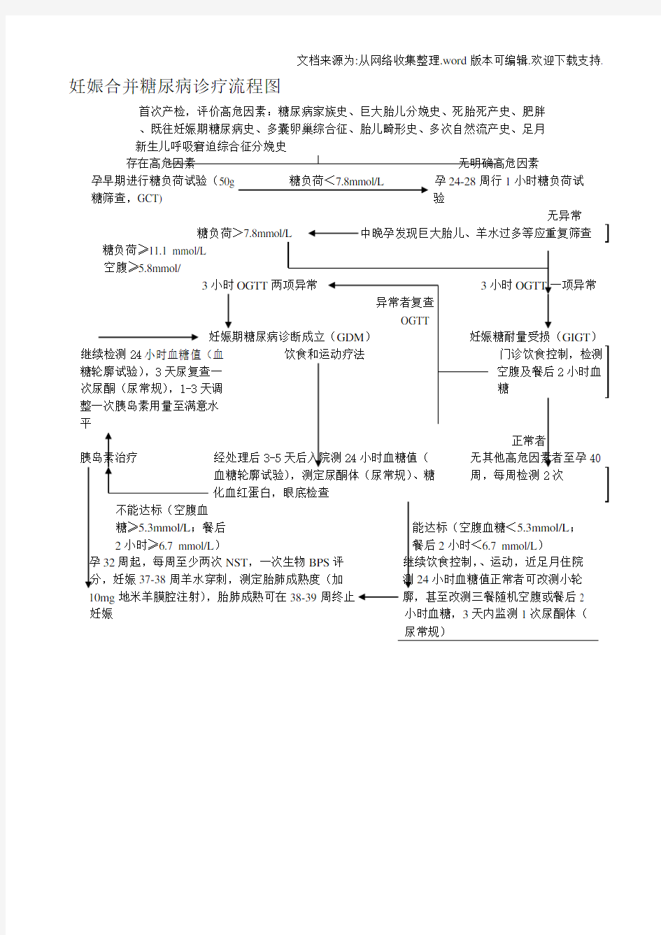 妊娠合并糖尿病诊疗流程图