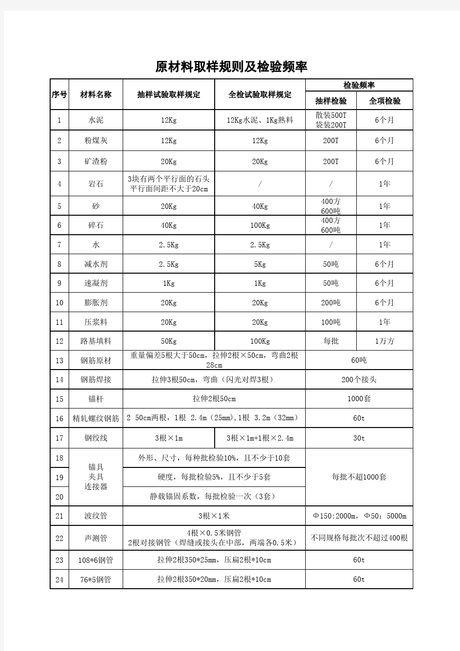 常用原材料取样规则