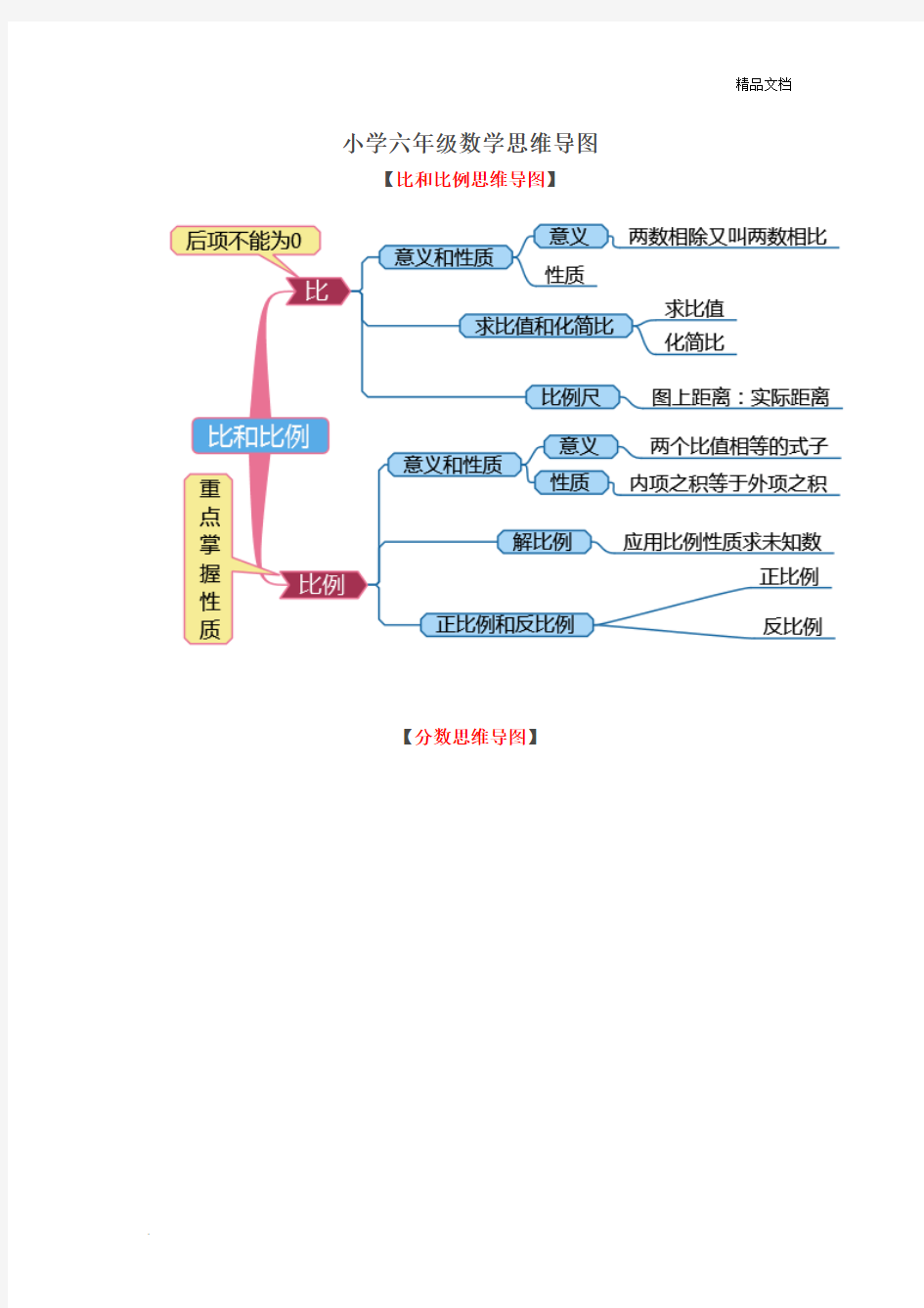 小学六年级数学思维导图新