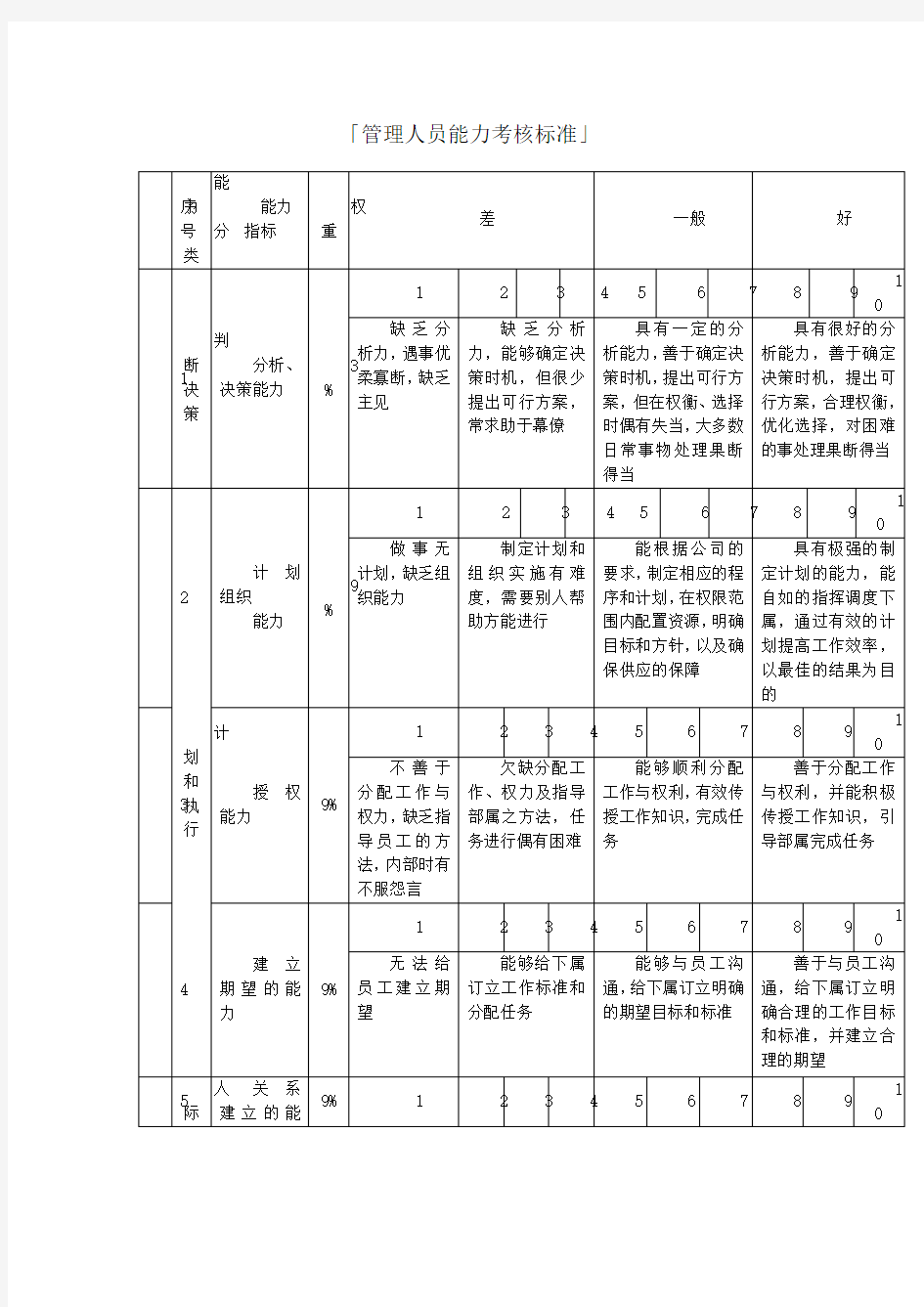 管理人员能力模型