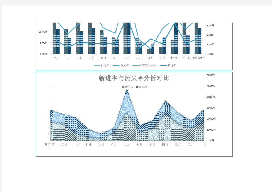 年度人力资源流动分析图表