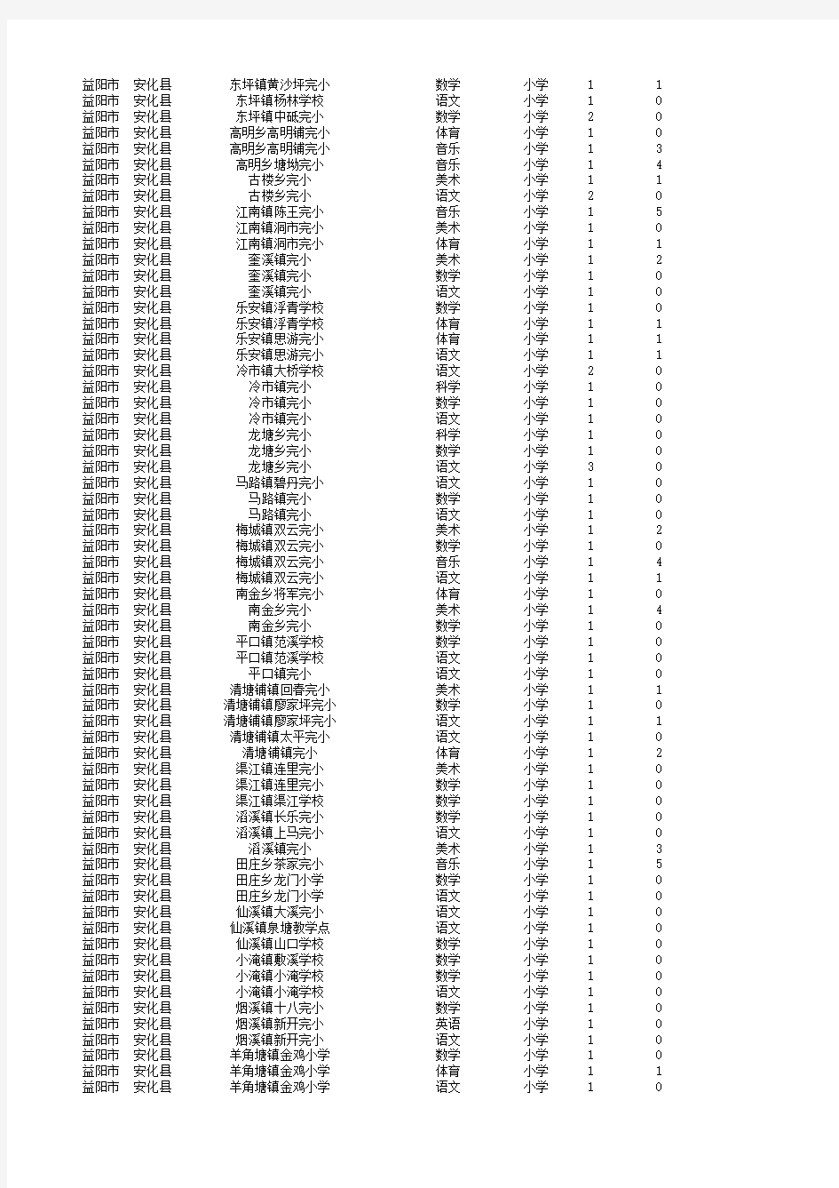 湖南特岗教师新资料报名情况实时统计表(截止XXXX年4月27日12点)