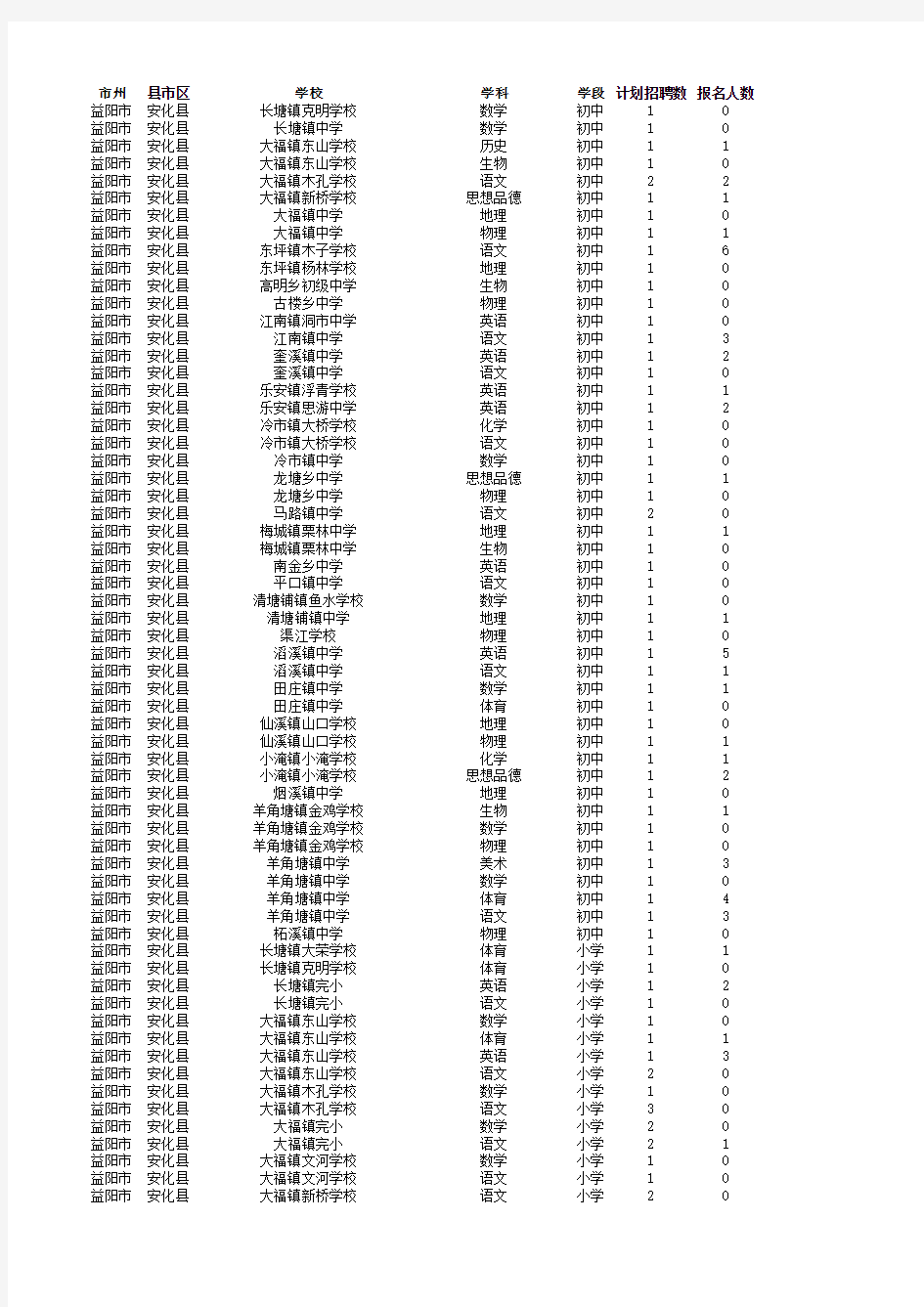 湖南特岗教师新资料报名情况实时统计表(截止XXXX年4月27日12点)