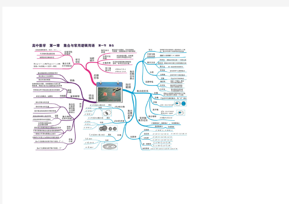 高中数学思维导图全套