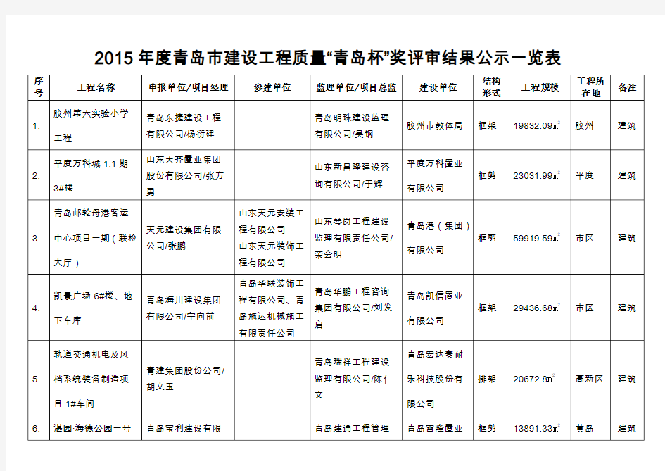 度青岛市建设工程质量青岛杯奖评审结果解析