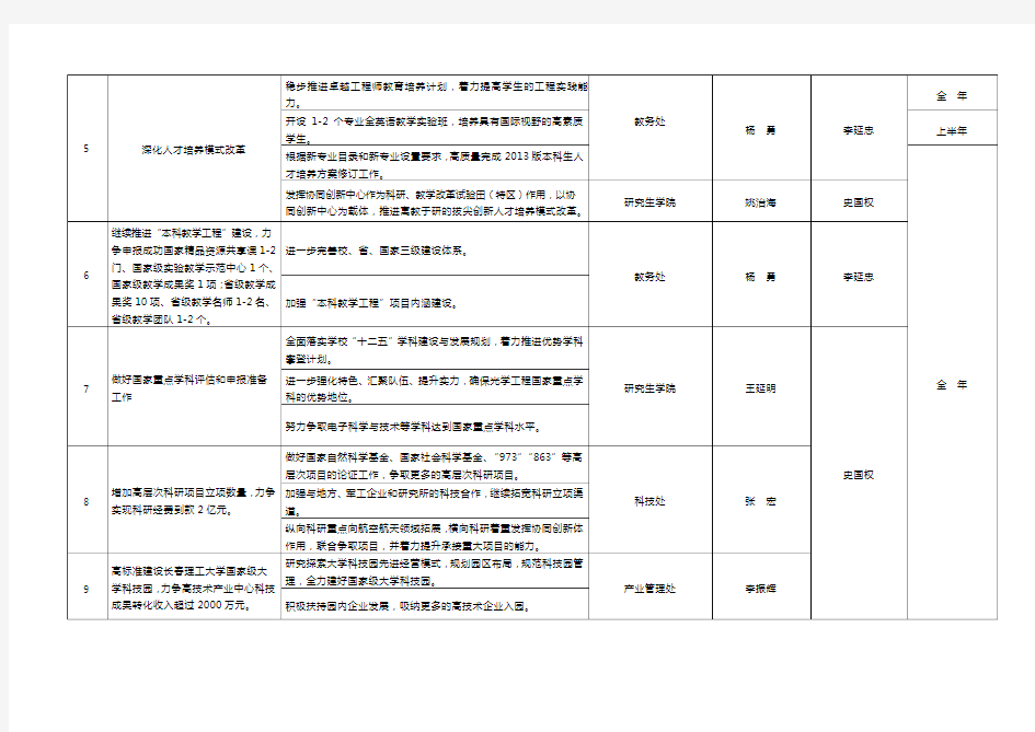 长春理工大学2012年主要工作任务分解一览表