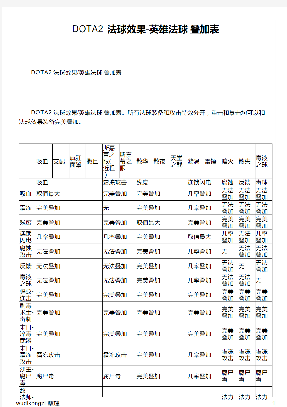 DOTA2 法球效果-英雄法球 叠加表