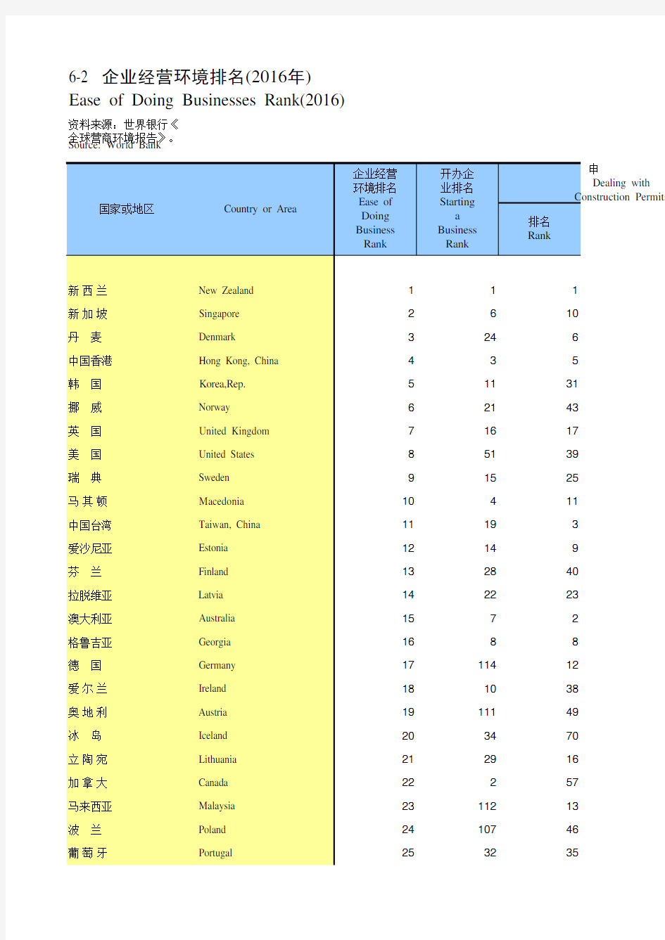 国际统计年鉴2017全球世界各国社会经济发展指标：6-2  企业经营环境排名(2016年)