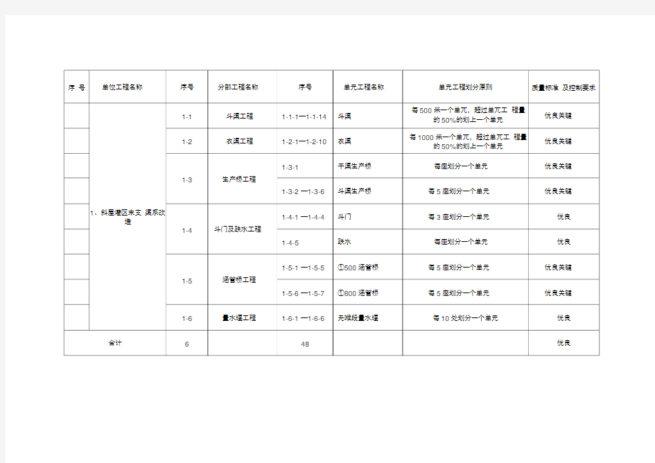 工程项目划分表