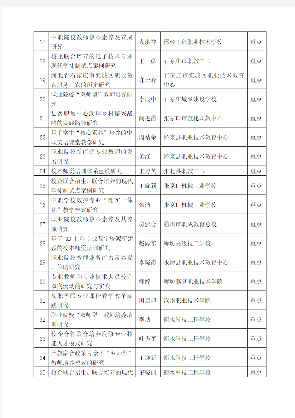 河北省职业教育研究“十三五”规划2019年度拟立项课题.doc