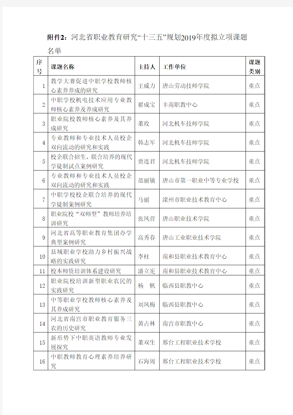 河北省职业教育研究“十三五”规划2019年度拟立项课题.doc