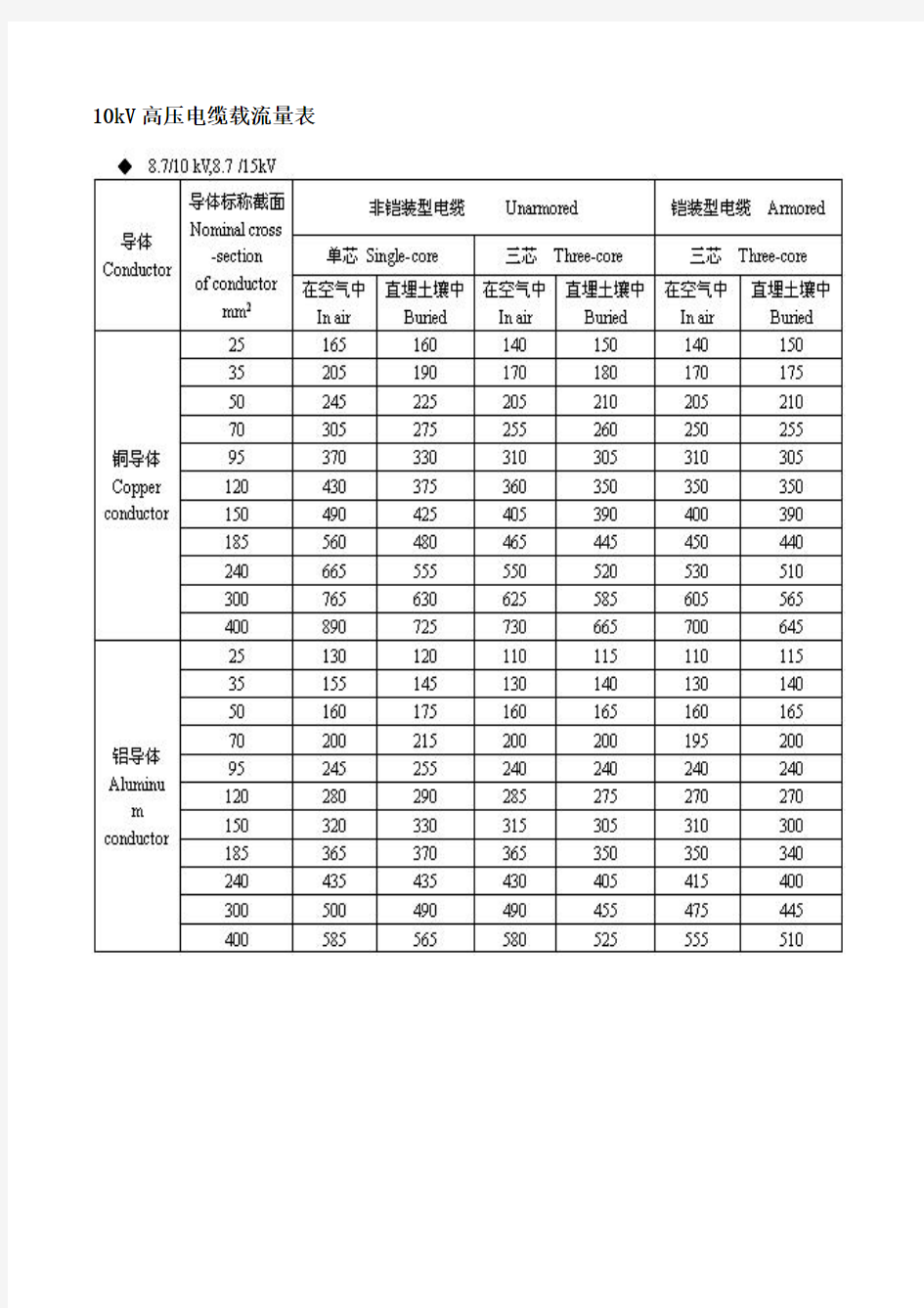 10kV高压电缆载流量表